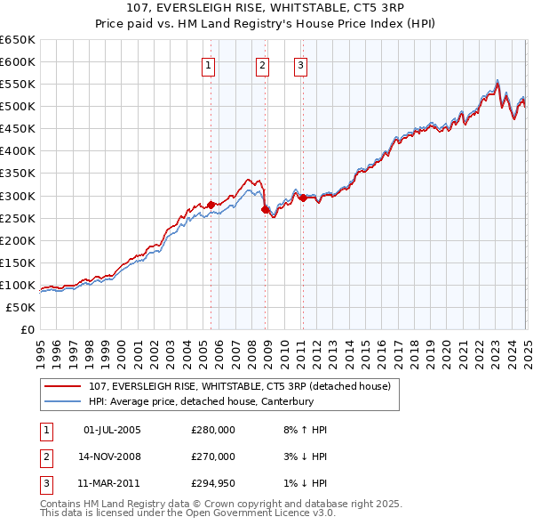 107, EVERSLEIGH RISE, WHITSTABLE, CT5 3RP: Price paid vs HM Land Registry's House Price Index