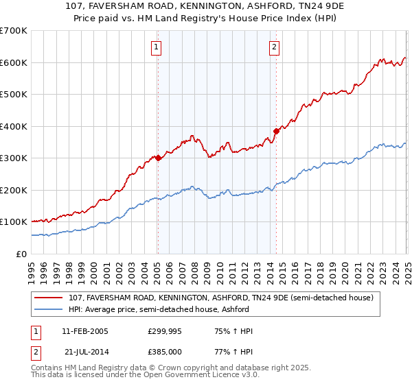 107, FAVERSHAM ROAD, KENNINGTON, ASHFORD, TN24 9DE: Price paid vs HM Land Registry's House Price Index