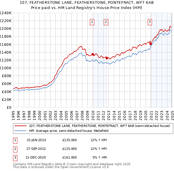 107, FEATHERSTONE LANE, FEATHERSTONE, PONTEFRACT, WF7 6AB: Price paid vs HM Land Registry's House Price Index