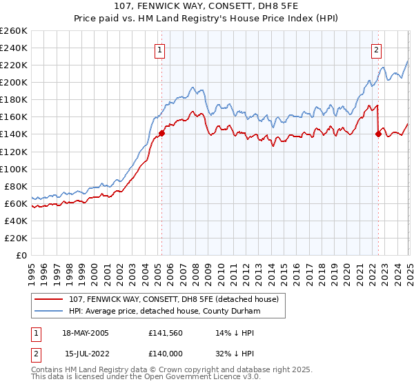 107, FENWICK WAY, CONSETT, DH8 5FE: Price paid vs HM Land Registry's House Price Index