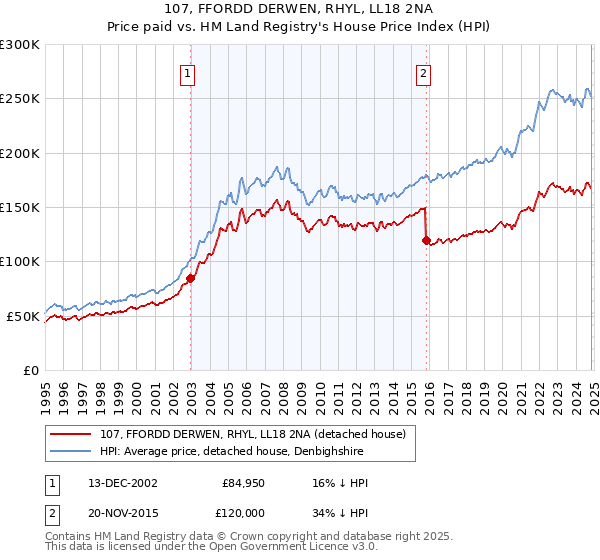 107, FFORDD DERWEN, RHYL, LL18 2NA: Price paid vs HM Land Registry's House Price Index