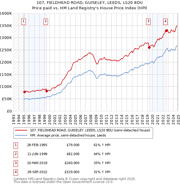 107, FIELDHEAD ROAD, GUISELEY, LEEDS, LS20 8DU: Price paid vs HM Land Registry's House Price Index