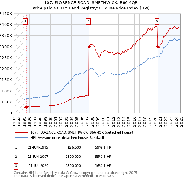 107, FLORENCE ROAD, SMETHWICK, B66 4QR: Price paid vs HM Land Registry's House Price Index