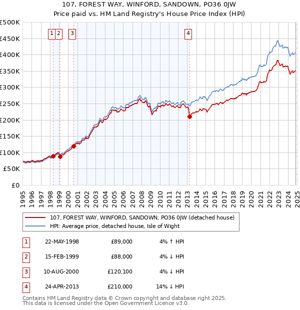 107, FOREST WAY, WINFORD, SANDOWN, PO36 0JW: Price paid vs HM Land Registry's House Price Index