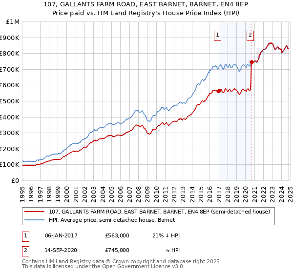 107, GALLANTS FARM ROAD, EAST BARNET, BARNET, EN4 8EP: Price paid vs HM Land Registry's House Price Index