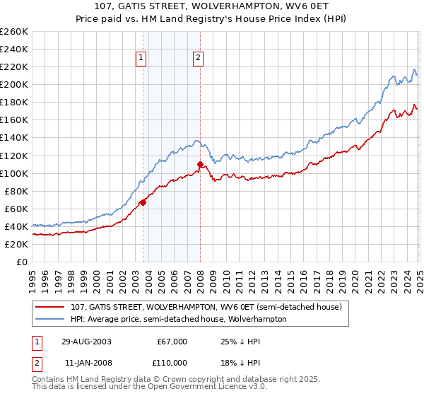 107, GATIS STREET, WOLVERHAMPTON, WV6 0ET: Price paid vs HM Land Registry's House Price Index