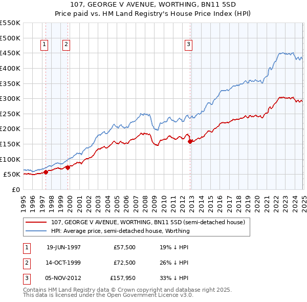 107, GEORGE V AVENUE, WORTHING, BN11 5SD: Price paid vs HM Land Registry's House Price Index