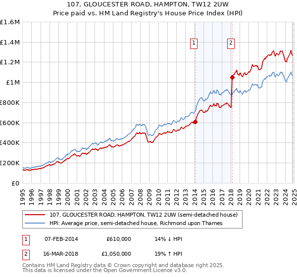 107, GLOUCESTER ROAD, HAMPTON, TW12 2UW: Price paid vs HM Land Registry's House Price Index