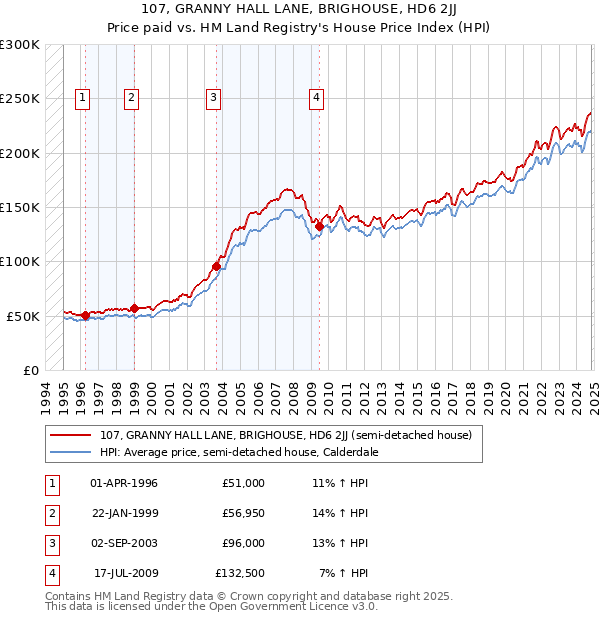 107, GRANNY HALL LANE, BRIGHOUSE, HD6 2JJ: Price paid vs HM Land Registry's House Price Index