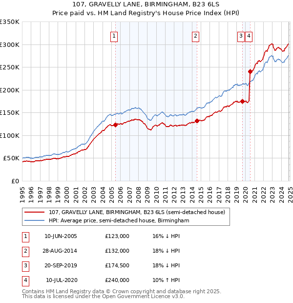 107, GRAVELLY LANE, BIRMINGHAM, B23 6LS: Price paid vs HM Land Registry's House Price Index