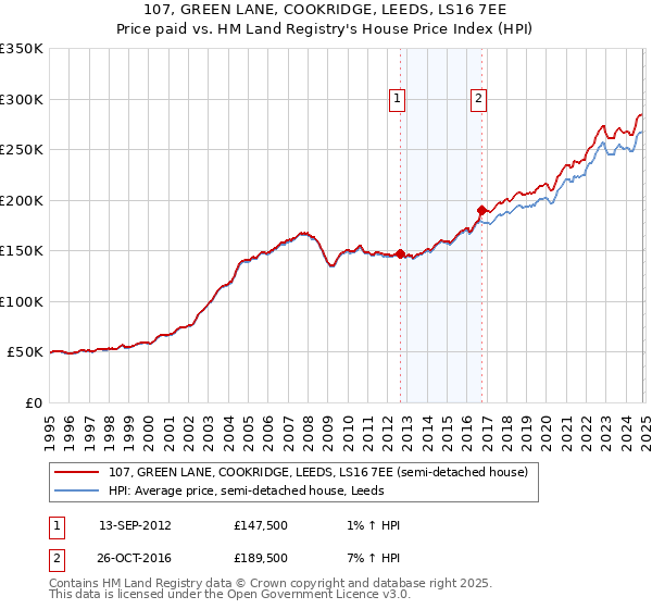 107, GREEN LANE, COOKRIDGE, LEEDS, LS16 7EE: Price paid vs HM Land Registry's House Price Index