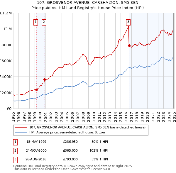 107, GROSVENOR AVENUE, CARSHALTON, SM5 3EN: Price paid vs HM Land Registry's House Price Index