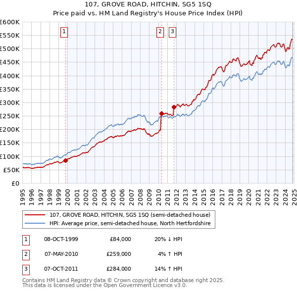 107, GROVE ROAD, HITCHIN, SG5 1SQ: Price paid vs HM Land Registry's House Price Index