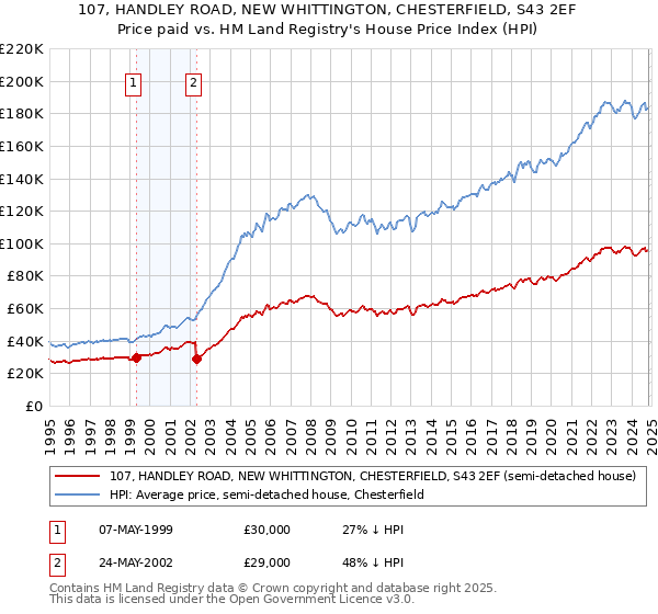 107, HANDLEY ROAD, NEW WHITTINGTON, CHESTERFIELD, S43 2EF: Price paid vs HM Land Registry's House Price Index