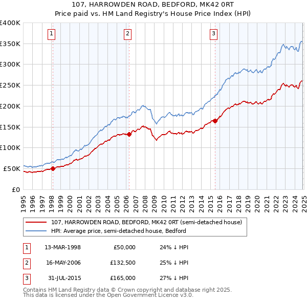 107, HARROWDEN ROAD, BEDFORD, MK42 0RT: Price paid vs HM Land Registry's House Price Index