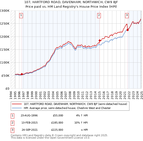 107, HARTFORD ROAD, DAVENHAM, NORTHWICH, CW9 8JF: Price paid vs HM Land Registry's House Price Index