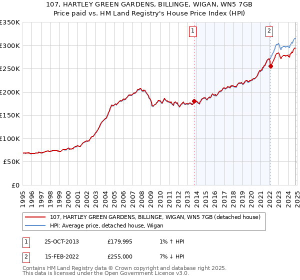 107, HARTLEY GREEN GARDENS, BILLINGE, WIGAN, WN5 7GB: Price paid vs HM Land Registry's House Price Index