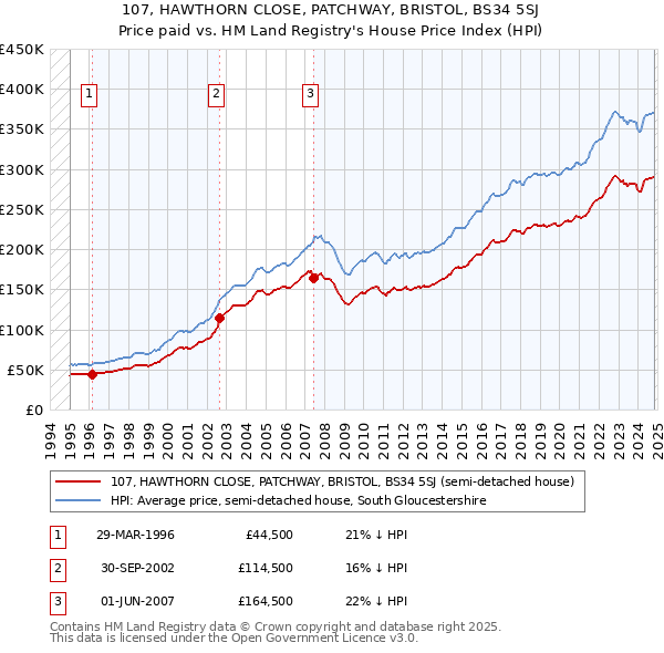 107, HAWTHORN CLOSE, PATCHWAY, BRISTOL, BS34 5SJ: Price paid vs HM Land Registry's House Price Index