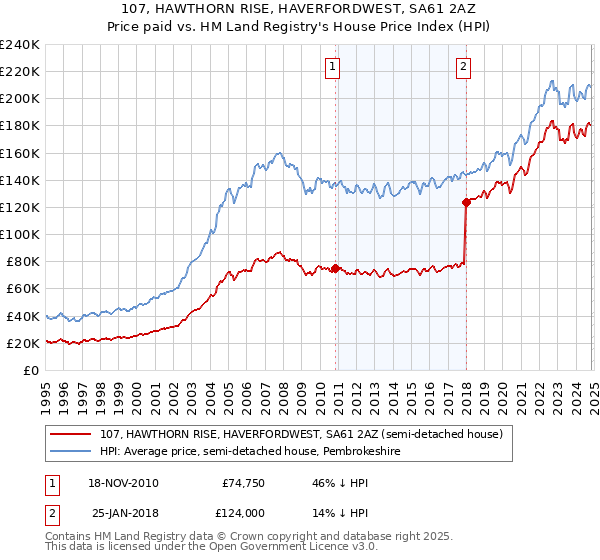 107, HAWTHORN RISE, HAVERFORDWEST, SA61 2AZ: Price paid vs HM Land Registry's House Price Index