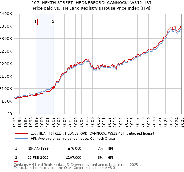 107, HEATH STREET, HEDNESFORD, CANNOCK, WS12 4BT: Price paid vs HM Land Registry's House Price Index