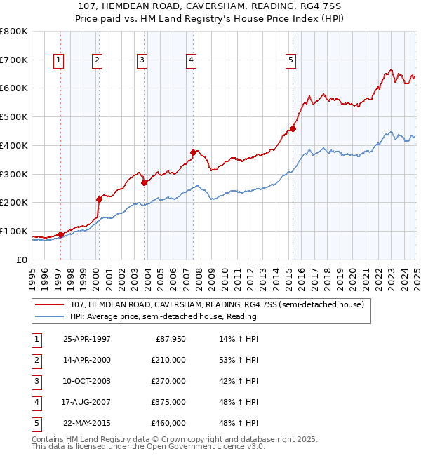 107, HEMDEAN ROAD, CAVERSHAM, READING, RG4 7SS: Price paid vs HM Land Registry's House Price Index