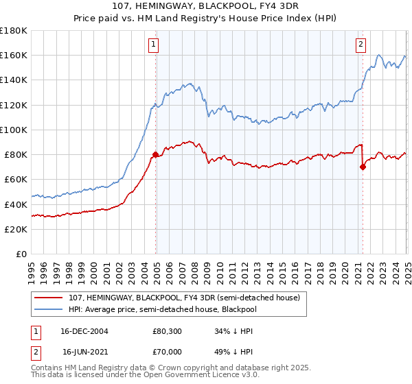 107, HEMINGWAY, BLACKPOOL, FY4 3DR: Price paid vs HM Land Registry's House Price Index