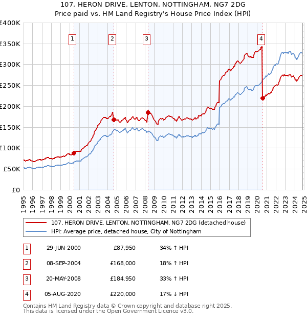 107, HERON DRIVE, LENTON, NOTTINGHAM, NG7 2DG: Price paid vs HM Land Registry's House Price Index