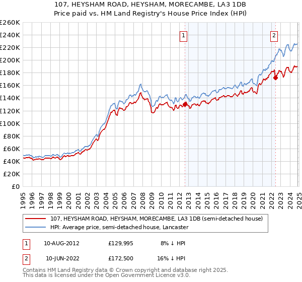 107, HEYSHAM ROAD, HEYSHAM, MORECAMBE, LA3 1DB: Price paid vs HM Land Registry's House Price Index