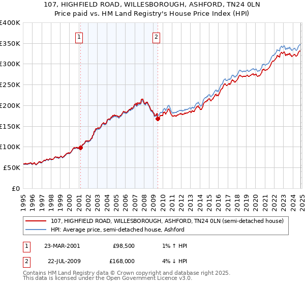 107, HIGHFIELD ROAD, WILLESBOROUGH, ASHFORD, TN24 0LN: Price paid vs HM Land Registry's House Price Index