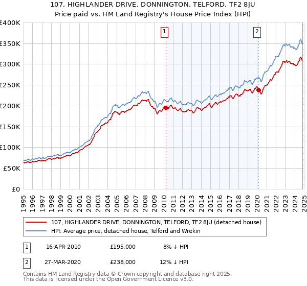 107, HIGHLANDER DRIVE, DONNINGTON, TELFORD, TF2 8JU: Price paid vs HM Land Registry's House Price Index