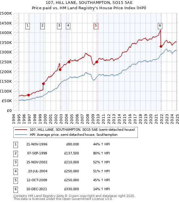 107, HILL LANE, SOUTHAMPTON, SO15 5AE: Price paid vs HM Land Registry's House Price Index