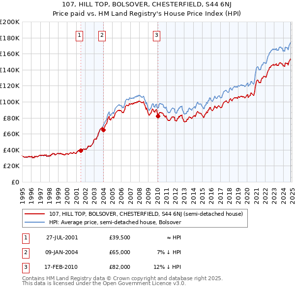 107, HILL TOP, BOLSOVER, CHESTERFIELD, S44 6NJ: Price paid vs HM Land Registry's House Price Index