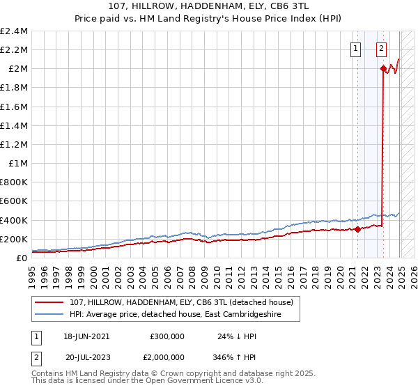 107, HILLROW, HADDENHAM, ELY, CB6 3TL: Price paid vs HM Land Registry's House Price Index