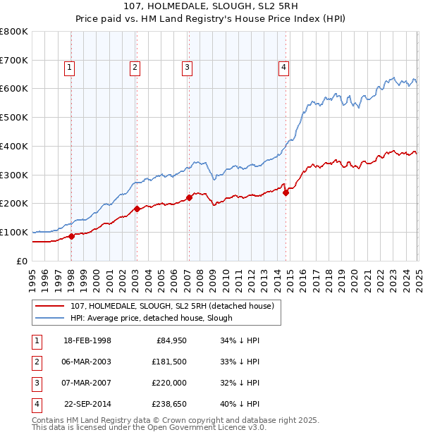 107, HOLMEDALE, SLOUGH, SL2 5RH: Price paid vs HM Land Registry's House Price Index