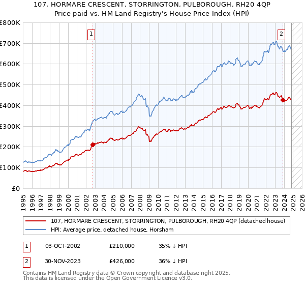 107, HORMARE CRESCENT, STORRINGTON, PULBOROUGH, RH20 4QP: Price paid vs HM Land Registry's House Price Index