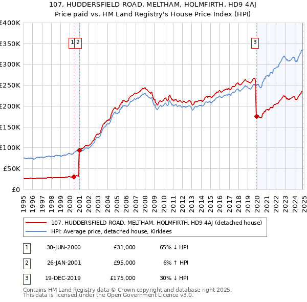 107, HUDDERSFIELD ROAD, MELTHAM, HOLMFIRTH, HD9 4AJ: Price paid vs HM Land Registry's House Price Index