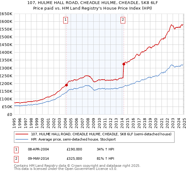 107, HULME HALL ROAD, CHEADLE HULME, CHEADLE, SK8 6LF: Price paid vs HM Land Registry's House Price Index