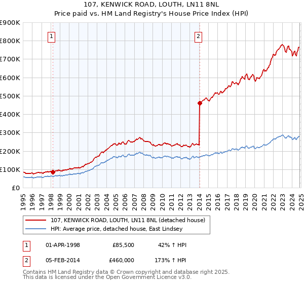 107, KENWICK ROAD, LOUTH, LN11 8NL: Price paid vs HM Land Registry's House Price Index