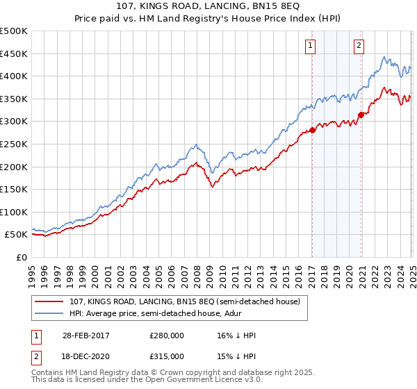 107, KINGS ROAD, LANCING, BN15 8EQ: Price paid vs HM Land Registry's House Price Index