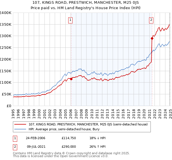 107, KINGS ROAD, PRESTWICH, MANCHESTER, M25 0JS: Price paid vs HM Land Registry's House Price Index