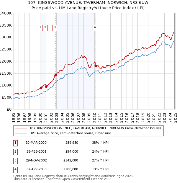 107, KINGSWOOD AVENUE, TAVERHAM, NORWICH, NR8 6UW: Price paid vs HM Land Registry's House Price Index