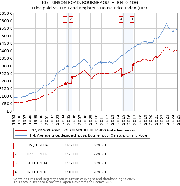 107, KINSON ROAD, BOURNEMOUTH, BH10 4DG: Price paid vs HM Land Registry's House Price Index