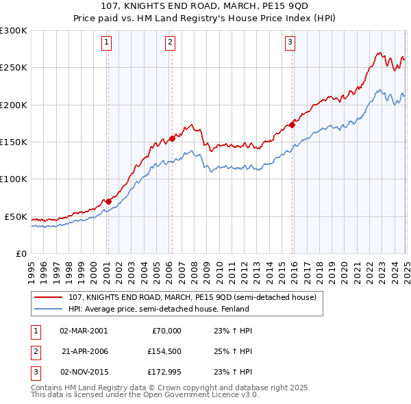 107, KNIGHTS END ROAD, MARCH, PE15 9QD: Price paid vs HM Land Registry's House Price Index