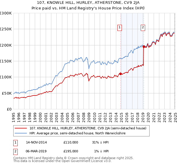 107, KNOWLE HILL, HURLEY, ATHERSTONE, CV9 2JA: Price paid vs HM Land Registry's House Price Index