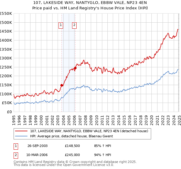 107, LAKESIDE WAY, NANTYGLO, EBBW VALE, NP23 4EN: Price paid vs HM Land Registry's House Price Index