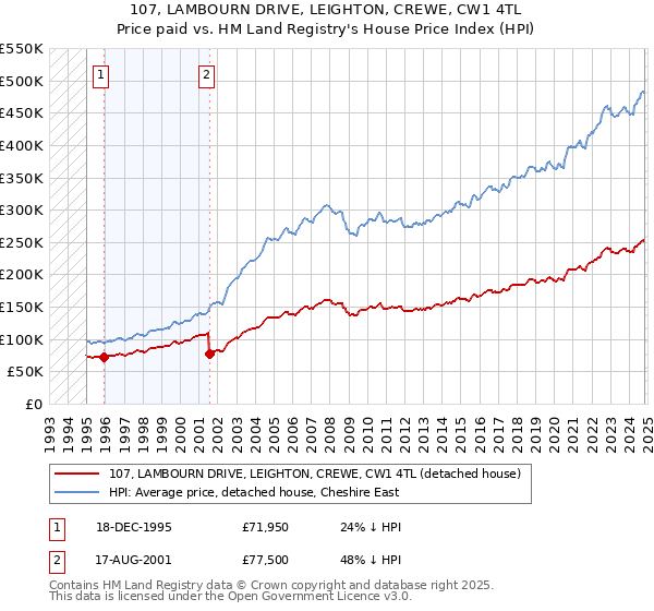 107, LAMBOURN DRIVE, LEIGHTON, CREWE, CW1 4TL: Price paid vs HM Land Registry's House Price Index