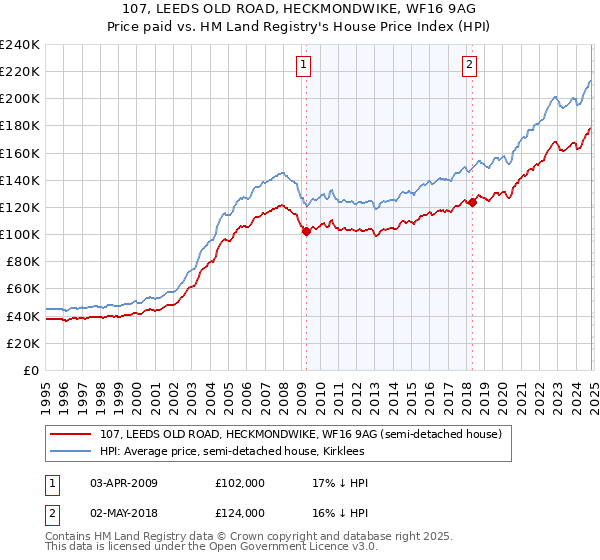 107, LEEDS OLD ROAD, HECKMONDWIKE, WF16 9AG: Price paid vs HM Land Registry's House Price Index