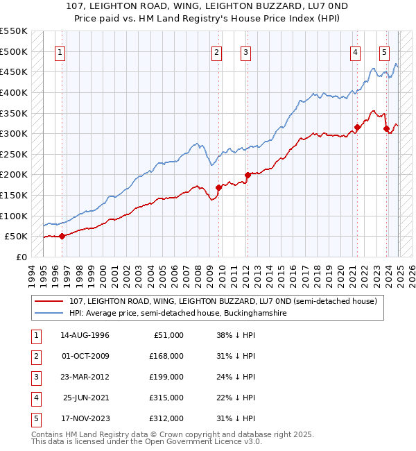 107, LEIGHTON ROAD, WING, LEIGHTON BUZZARD, LU7 0ND: Price paid vs HM Land Registry's House Price Index