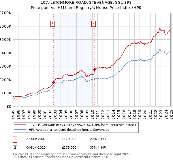 107, LETCHMORE ROAD, STEVENAGE, SG1 3PS: Price paid vs HM Land Registry's House Price Index