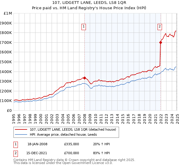 107, LIDGETT LANE, LEEDS, LS8 1QR: Price paid vs HM Land Registry's House Price Index